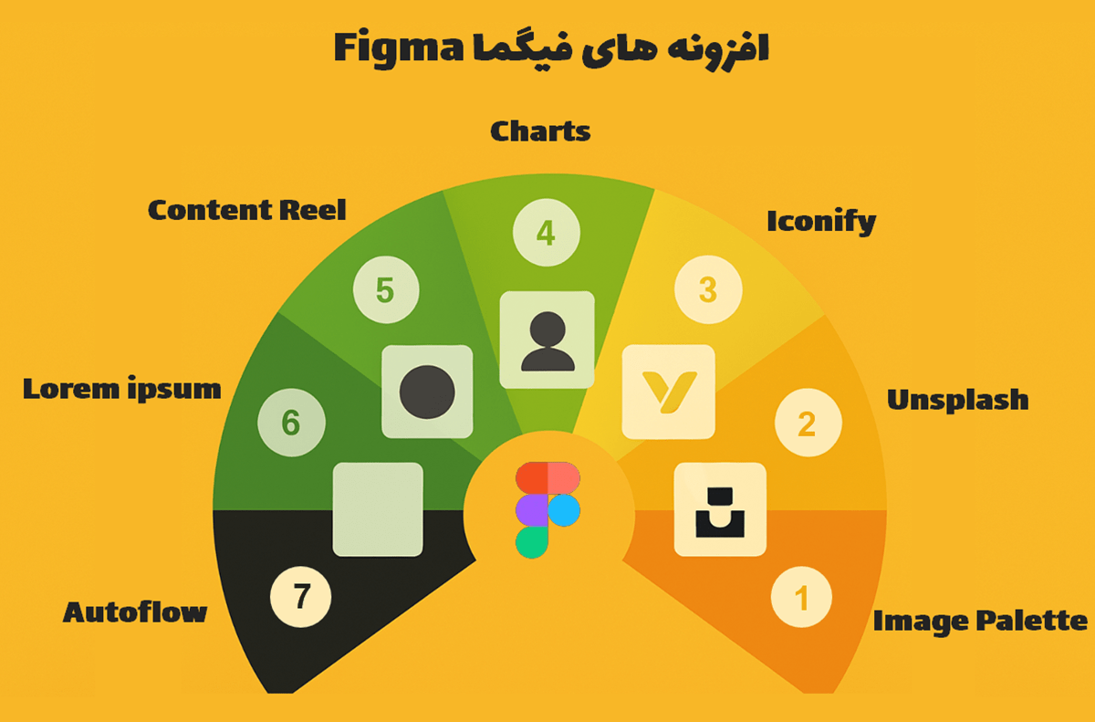۷ افزونه کاربردی و محبوب فیگما شامل Image Palette، Unsplash، Iconify، Charts، Content Reel، Lorem Ipsum و Autoflow برای طراحی رابط کاربری