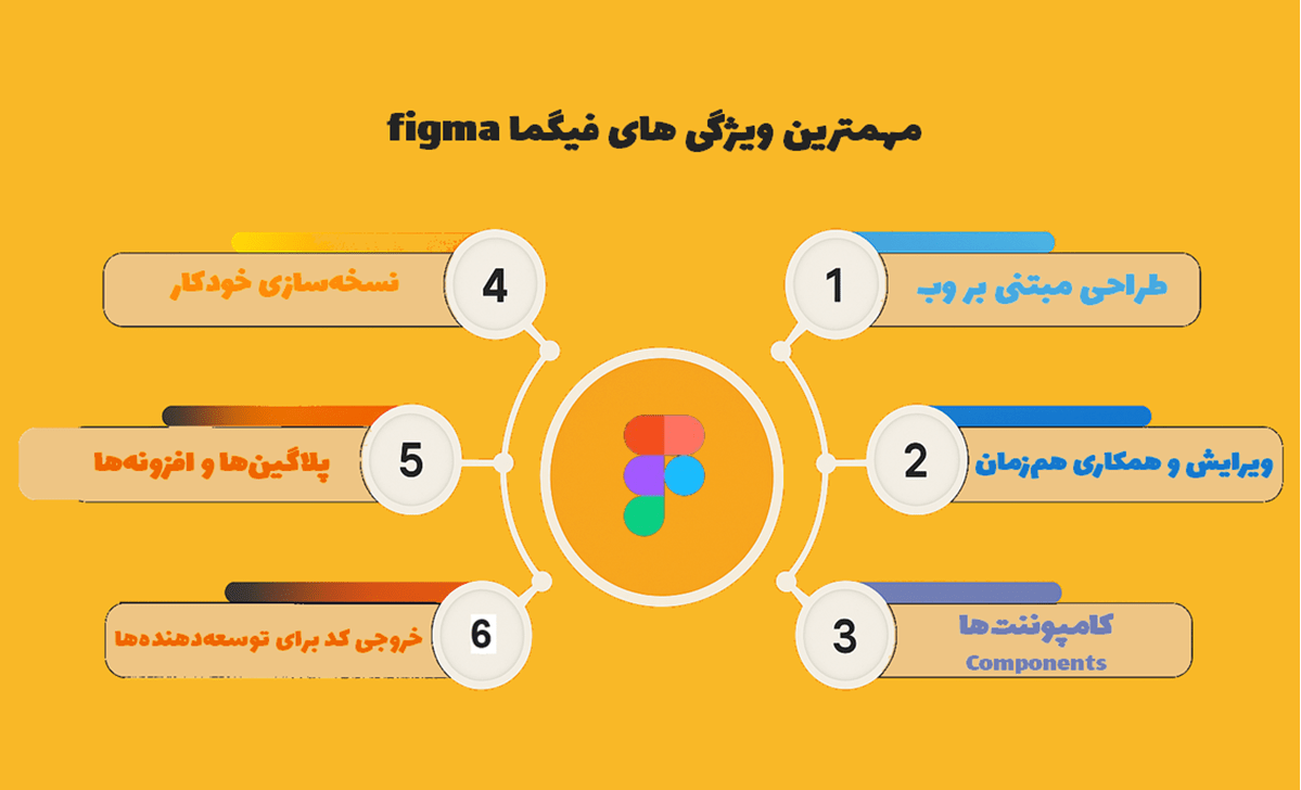 مهم‌ترین ویژگی‌های فیگما شامل طراحی مبتنی بر وب، همکاری هم‌زمان، کامپوننت‌ها، نسخه‌سازی خودکار، پلاگین‌ها و خروجی کد برای توسعه‌دهنده‌ها