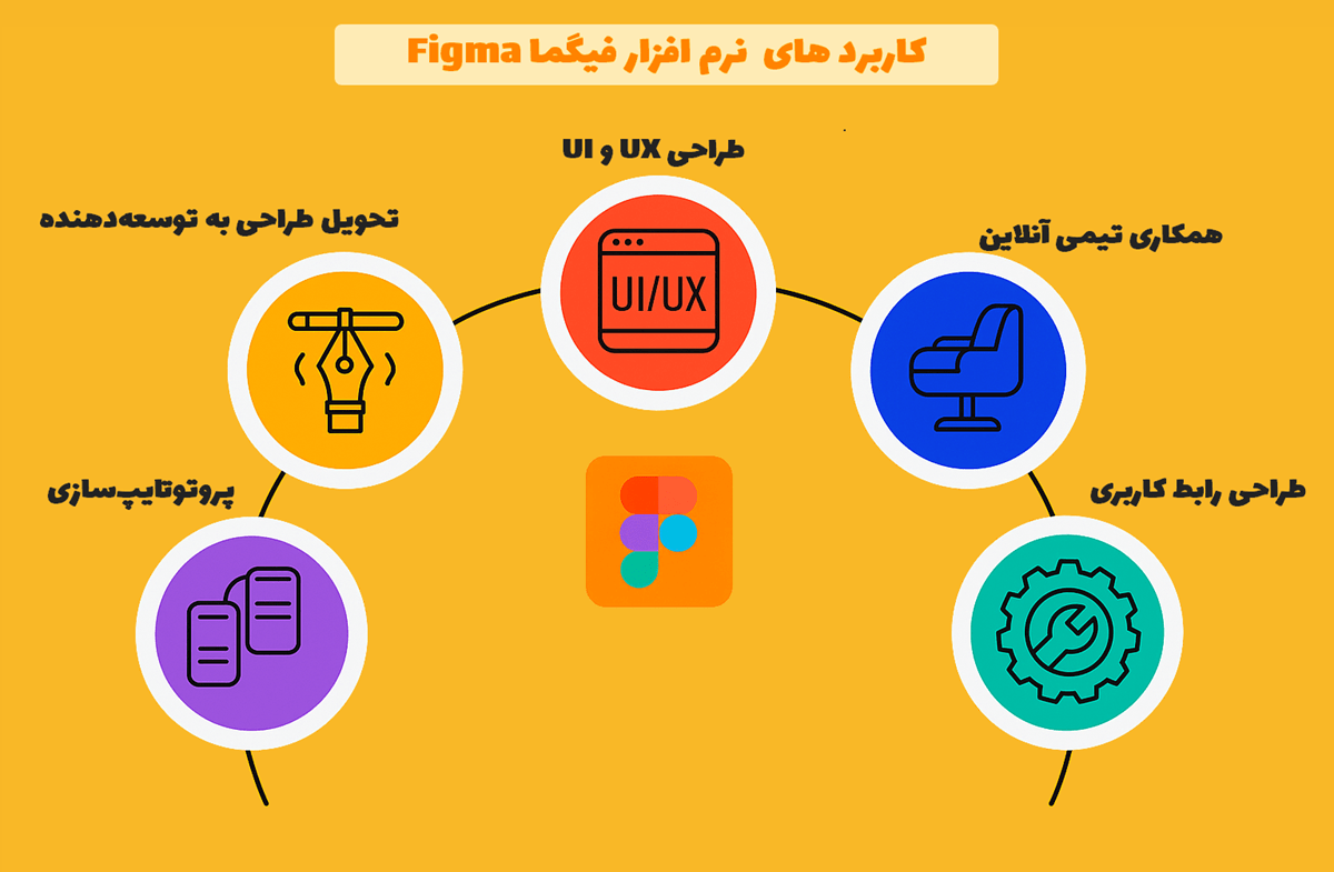فیگما چیست و چه کاربردهایی در طراحی UI، UX، طراحی وب‌سایت و نمونه‌سازی تعاملی دارد