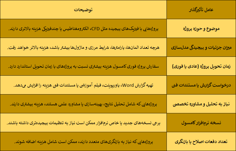 عوامل موثر بر قیمت انجام پروژه کامسول COMSOL