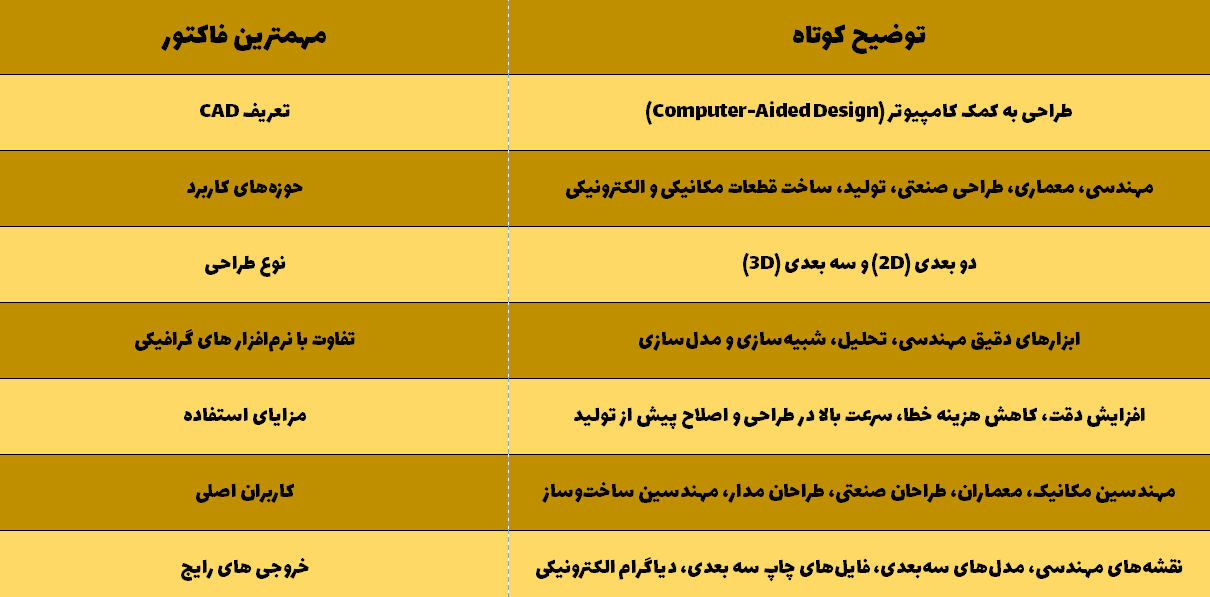 جدول کاربرد و مزایا نرم افزار های cad - توضیح کوتاه درباره نرم افزار کد